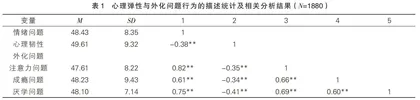 初中生情绪问题对外化问题行为的影响：心理韧性的调节作用