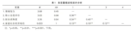 家庭社会经济地位对高中生职业成熟度的影响: 核心自我评价和情绪智力的链式中介作用