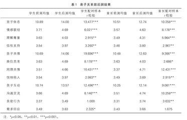艺术心理疗愈课程 在解决初中生亲子冲突中的运用
