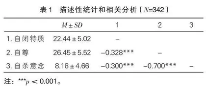 青少年自闭特质与自杀意念的关系：自尊的中介作用