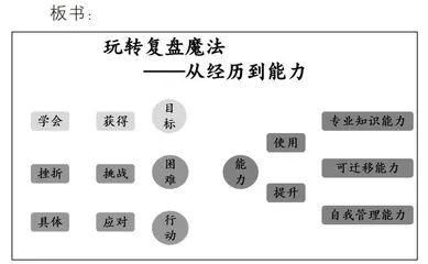 玩转“复盘魔方”