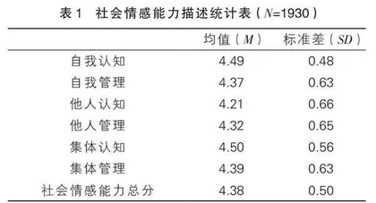 小学中高年级学生社会情感能力现状及社会情感学习课程探索