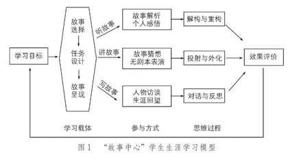 故事中心：中学生生涯辅导教学研究