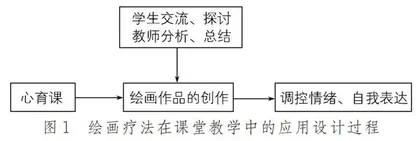 绘画疗法在高中心理健康教育课程教学中的应用