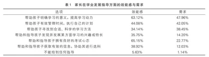 家长参与学生发展指导的效能感与需求调查
