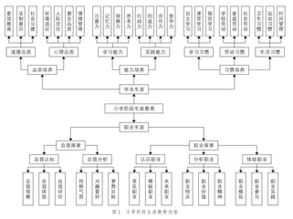 构建小学生体验式 生涯规划教育模式的探索与实践