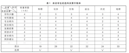 科学选科 综合决策 合理规划
