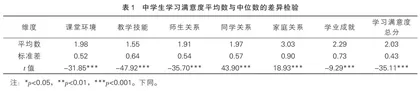 中学生学习满意度的现状与特点调查研究