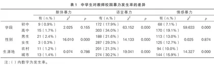 中学生对教师实施校园暴力的现状及影响因素