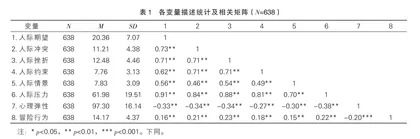 人际压力与青少年冒险行为的关系：心理弹性的中介作用