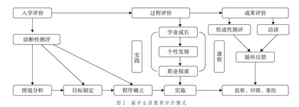 从美国生涯教育评价体系 谈我国普通高中生涯教育评价体系的构建