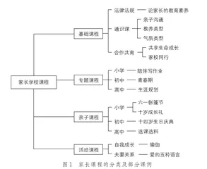 家长学校课程体系的构建与实践