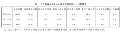 高三学生常见心理问题及发展性心理辅导模式的实践探索