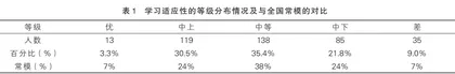 小学一年级学生 学习适应性与学业成绩的关系