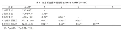 留守中学生自我控制和外化问题行为的关系：链式中介效应分析