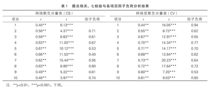 网络欺负量表中文版在中学生样本中的检验及修订