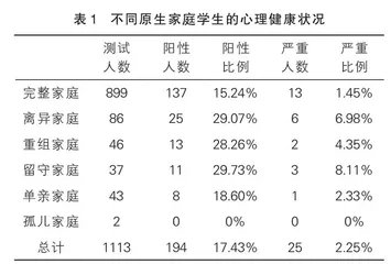 原生家庭因素对中职学生心理健康影响的调查