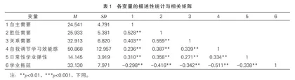中学生基本心理需要对学业拖延的影响： 一个链式中介效应