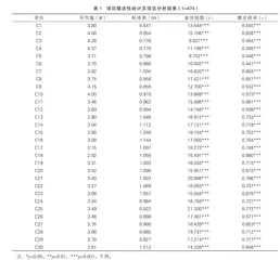 高中生生涯发展量表的编制及信效度检验