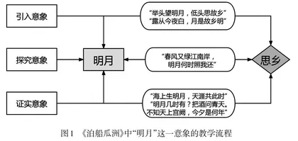 聚焦古诗词意象 提升语文思维能力