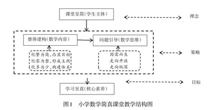 小学数学简真课堂的内涵理念和实施策略