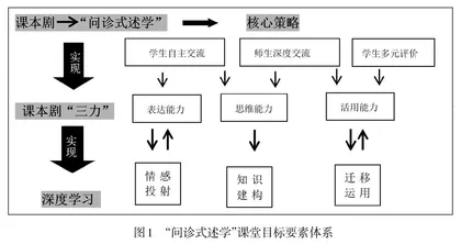 基于“问诊式述学”探究课本剧教学新场景
