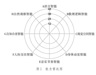 高中生能力探索心理辅导课