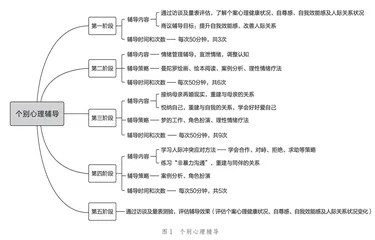 对一名情绪困扰听障女生人际关系的辅导