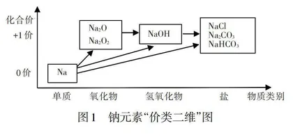高三化学复习备考“高耗低效”的分析与突围