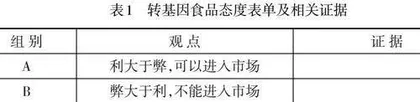 基于SSI的“转基因食品的利与弊”教学设计研究