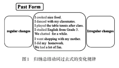 基于主题语境的小学英语语法教学实践
