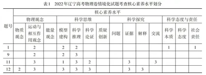 基于核心素养的辽宁高考物理情境化试题分析