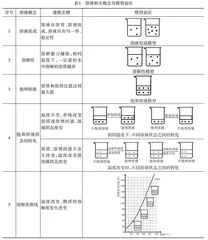 基于模型建构促进饱和溶液概念本质的理解