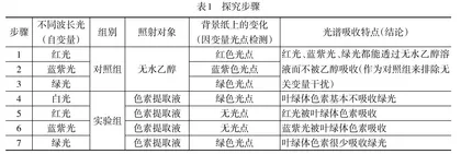 “绿叶中色素的提取和分离”实验的改进与拓展