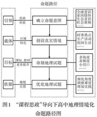 例谈“课程思政”导向下高中地理情境化试题命制