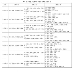 基于核心素养的初中新生“七维”学习适应力课程开发与实施