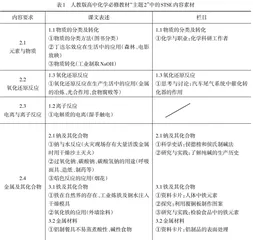 人教版高中化学教材中 STSE内容及呈现方式分析 