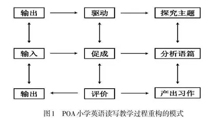 学程重构：POA理论在小学英语读写教学中的应用
