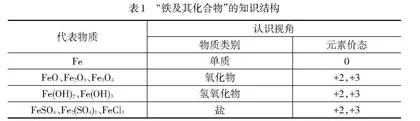促进核心素养发展的高中化学单元教学规划与评价研究