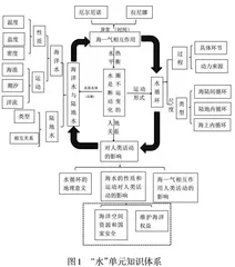 基于大概念的高中地理单元复习教学设计探究0