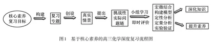 基于核心素养的高三化学深度复习课例研析