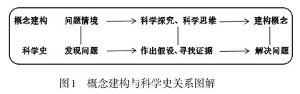 核心素养视域下科学史与概念教学融合探究