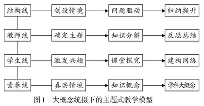 大概念统摄下的高中化学微型实验主题式教学