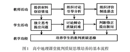 高中地理课堂批判质疑思维培养“三要点”