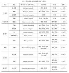 高中生物学创新实践课程的开发与实施