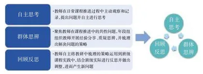“三问·三思”教研样态：助推幼儿园课程实施
