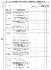 幼儿园教师早期阅读教学行为观察评估指标体系的构建*