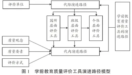 学前教育质量评价工具的演进路径与未来趋势