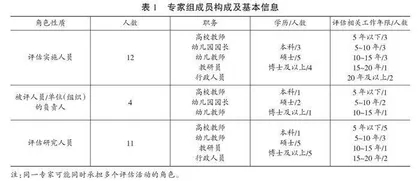学前教育评估人员专业素养指标体系的构建 