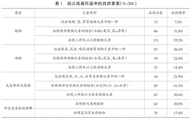 城市学前儿童的自然观：基于现象图析学的分析
